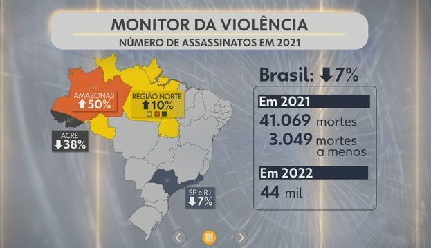 Número de assassinatos cai para 7% no Brasil em 2021
