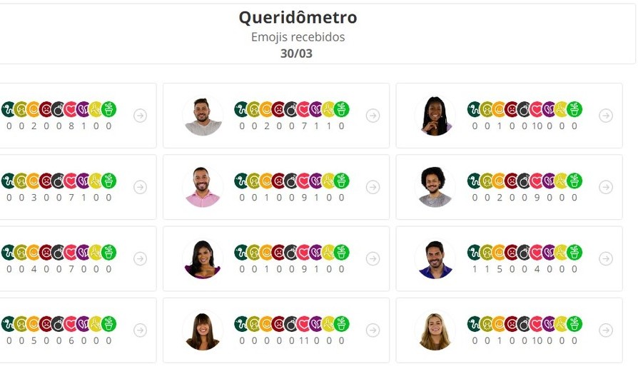 Participantes avaliaram os colegas de confinamento