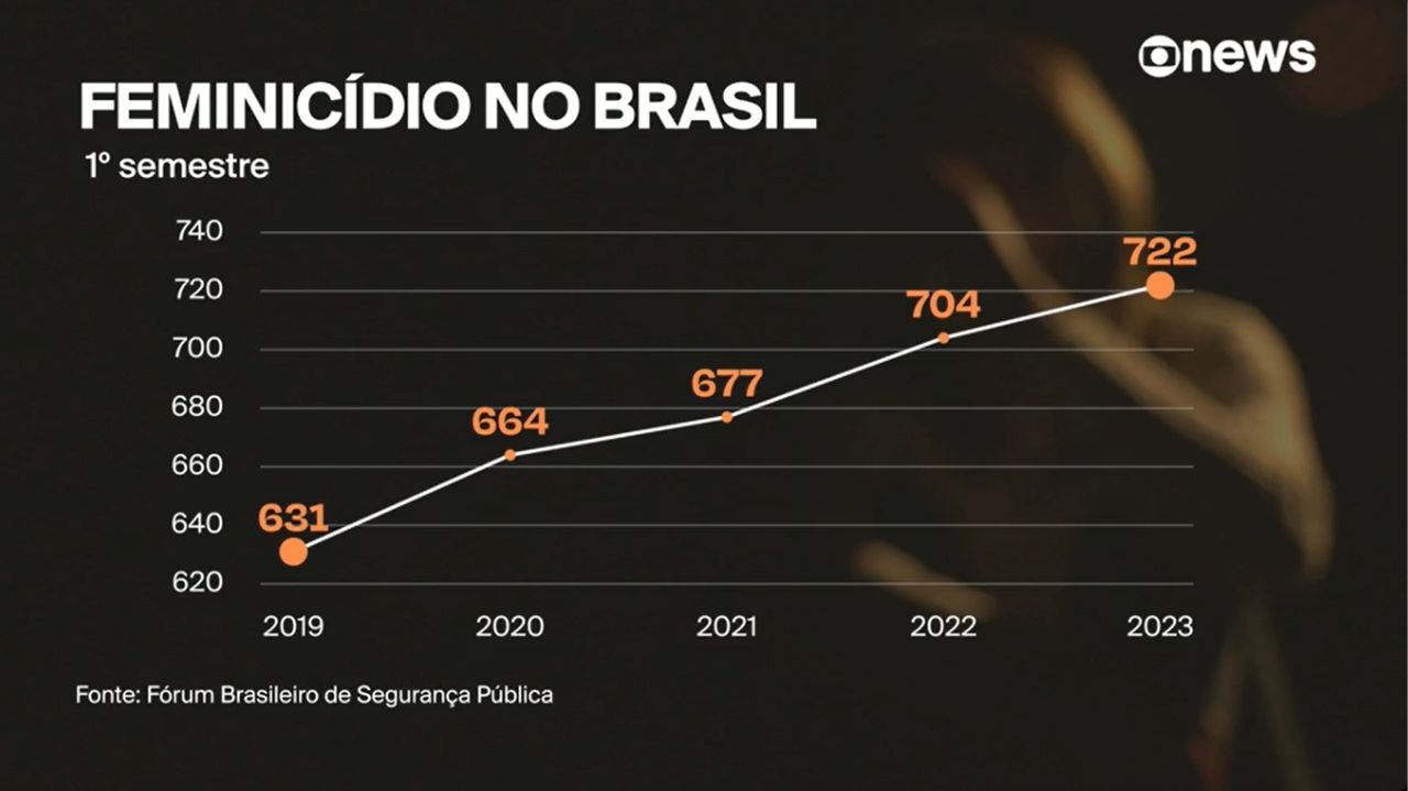 Brasil alcança maior número de feminicídios desde 2019