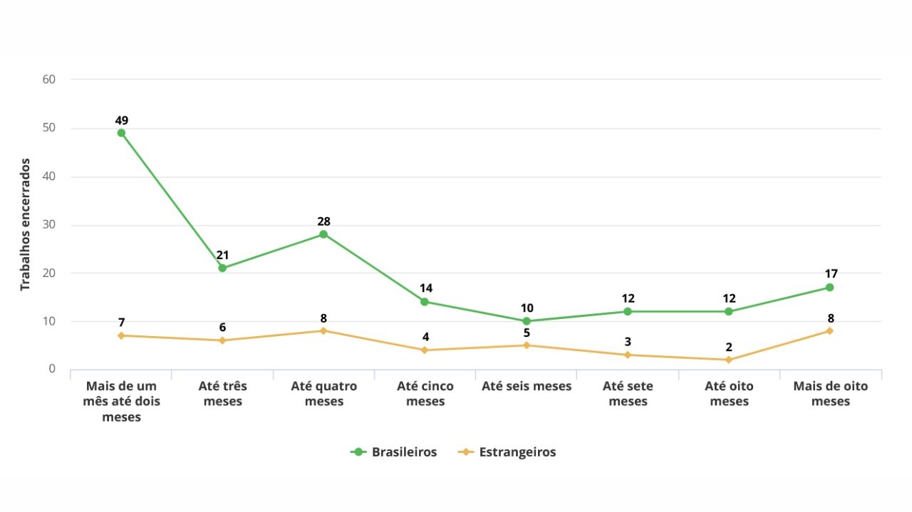 Técnicos estrangeiros possuem trabalhos mais duradouros do que brasileiros na série A