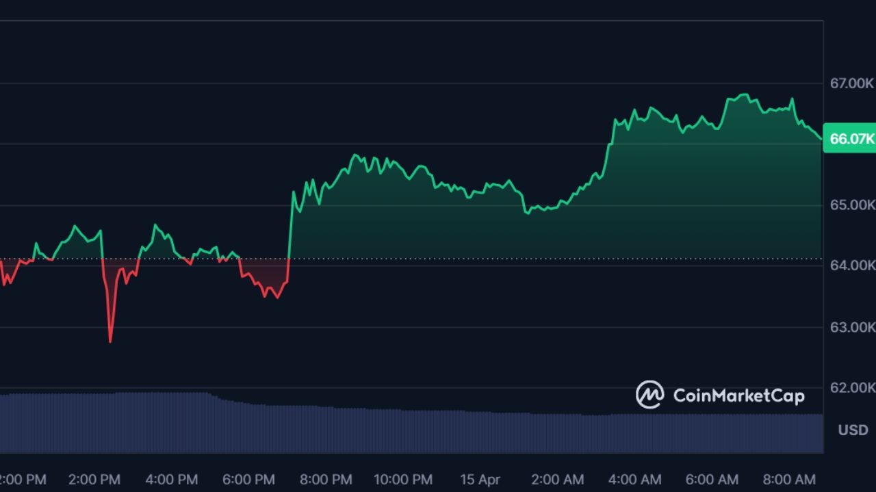 Bitcoin cai 7,7% em meio às tensões do conflito no Oriente Médio