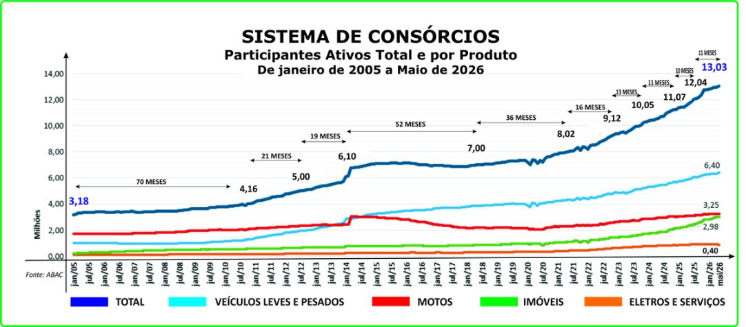 Consórcio supera marca de 13 mi de participantes em maio