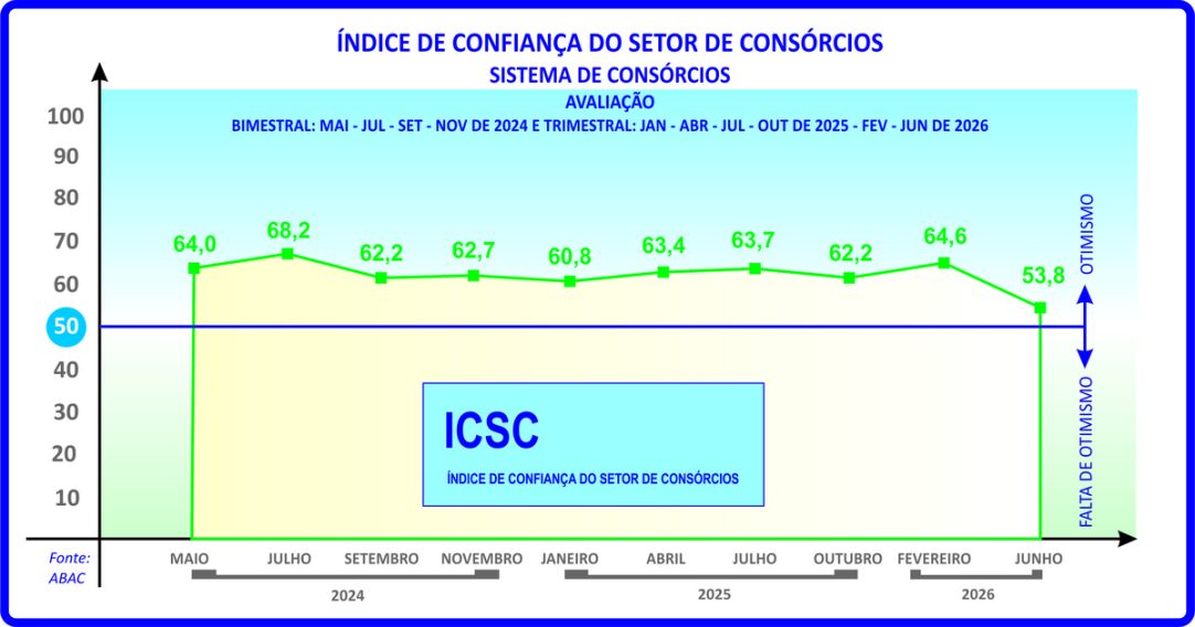 ICSC do consórcio sinaliza cautela para os próximos meses